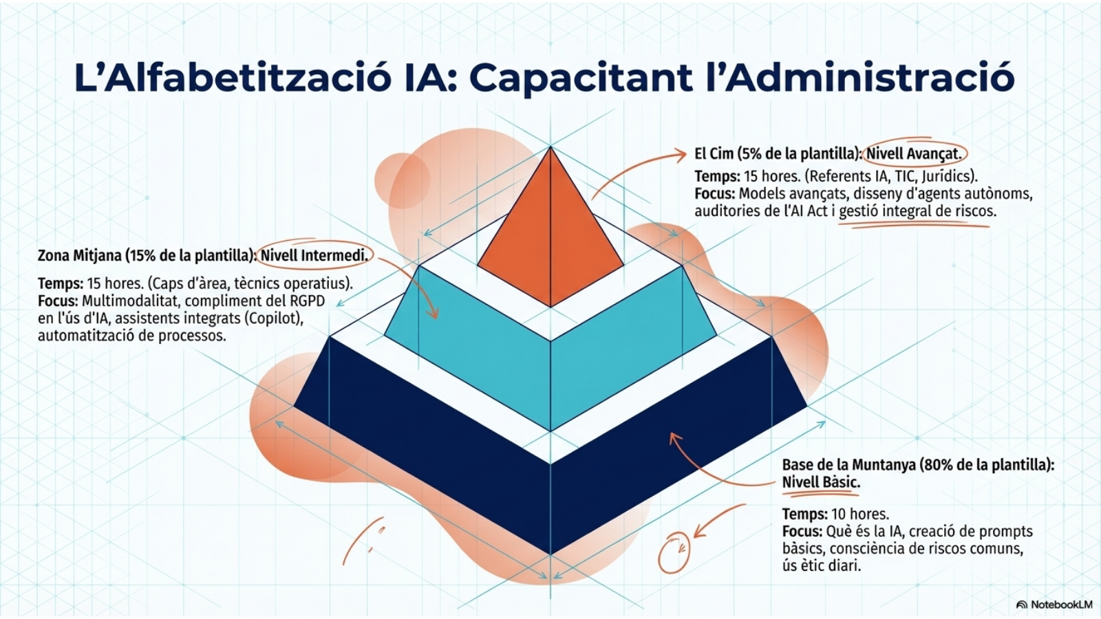 Modelo de alfabetización en inteligencia artificial para la plantilla municipal