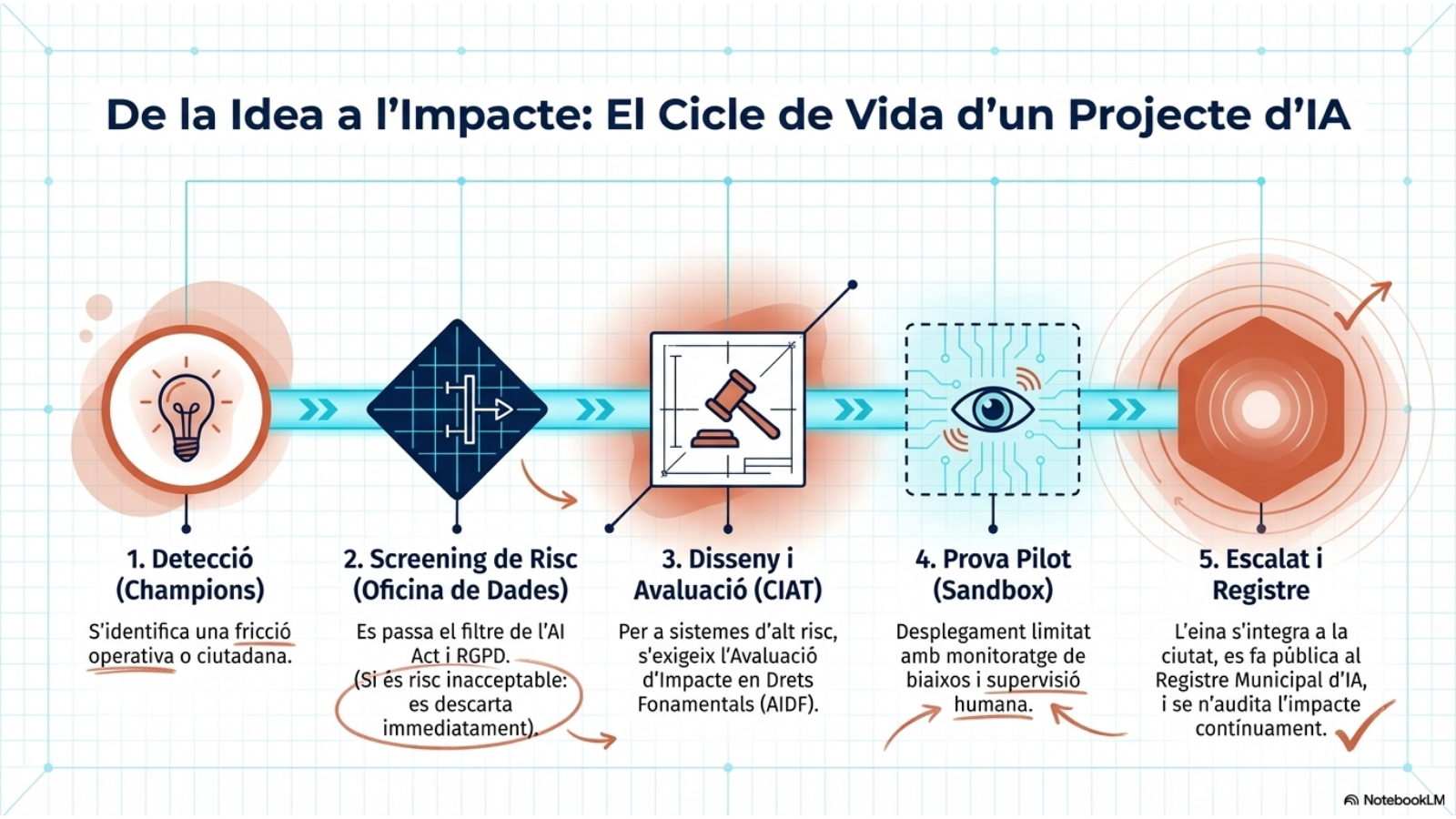 Ciclo de vida de un proyecto de inteligencia artificial en Terrassa