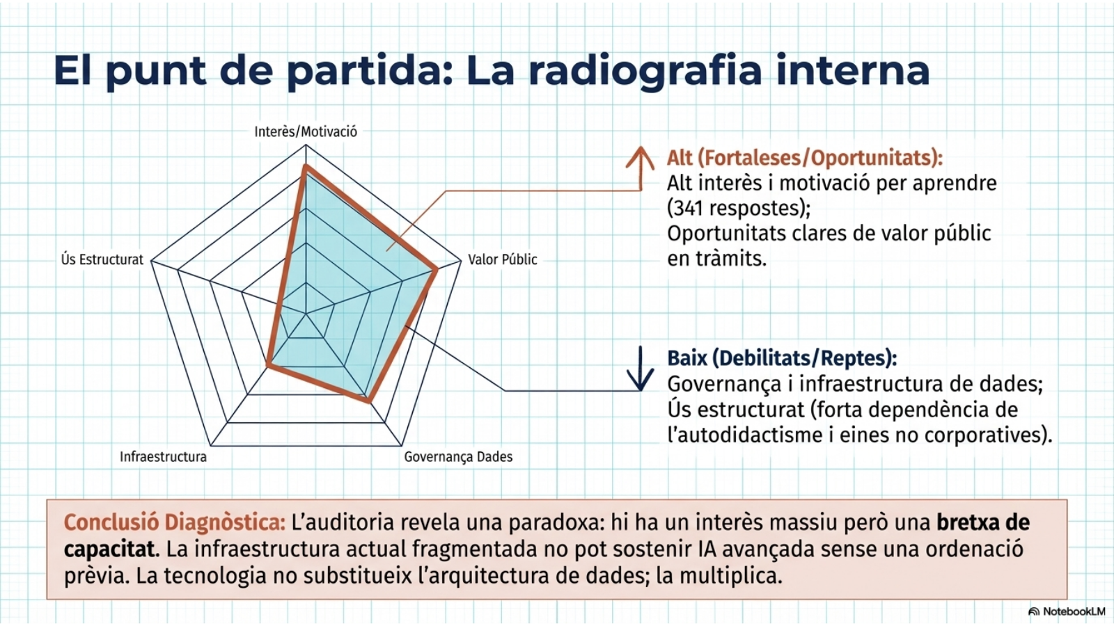 Radiografía interna del nivel de madurez del Ayuntamiento de Terrassa