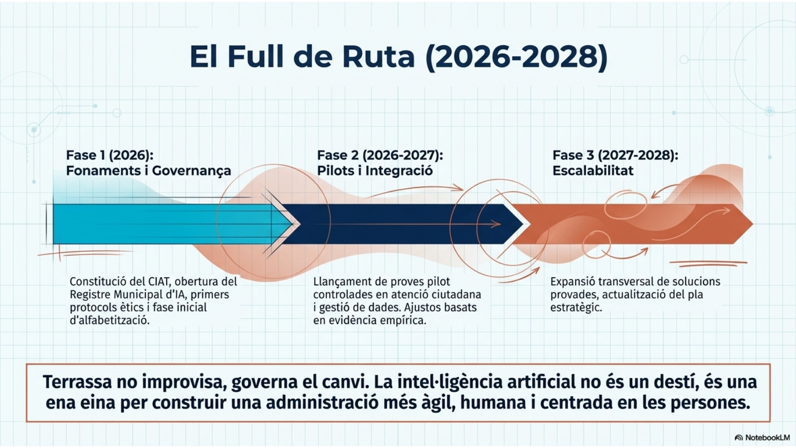 Hoja de ruta del Plan Director de IA 2026–2028