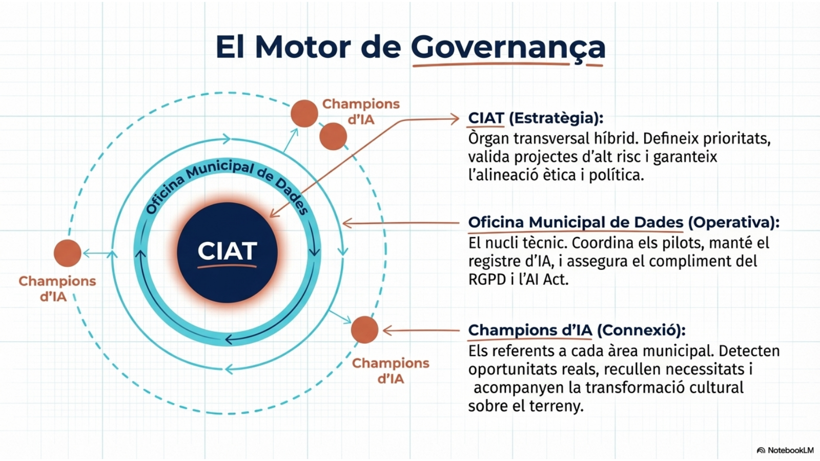 Esquema del modelo de gobernanza del Plan Director de IA