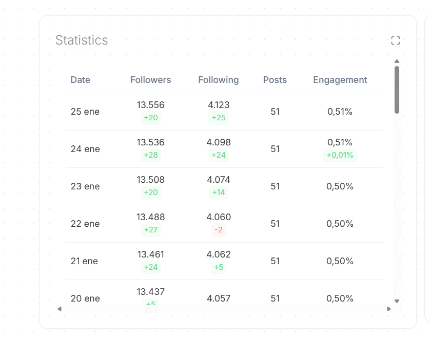 Captura original del dashboard diario de crecimiento